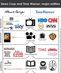 Time Warner & News Corp. Looking to Gain Digital Marketshare